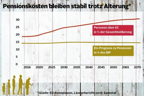 EU soll sich am Ageing Report orientieren und Österreich keine Pensionskürzungen empfehlen